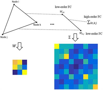 Simultaneous Estimation of Low- and High-Order Functional Connectivity for Identifying Mild Cognitive Impairment